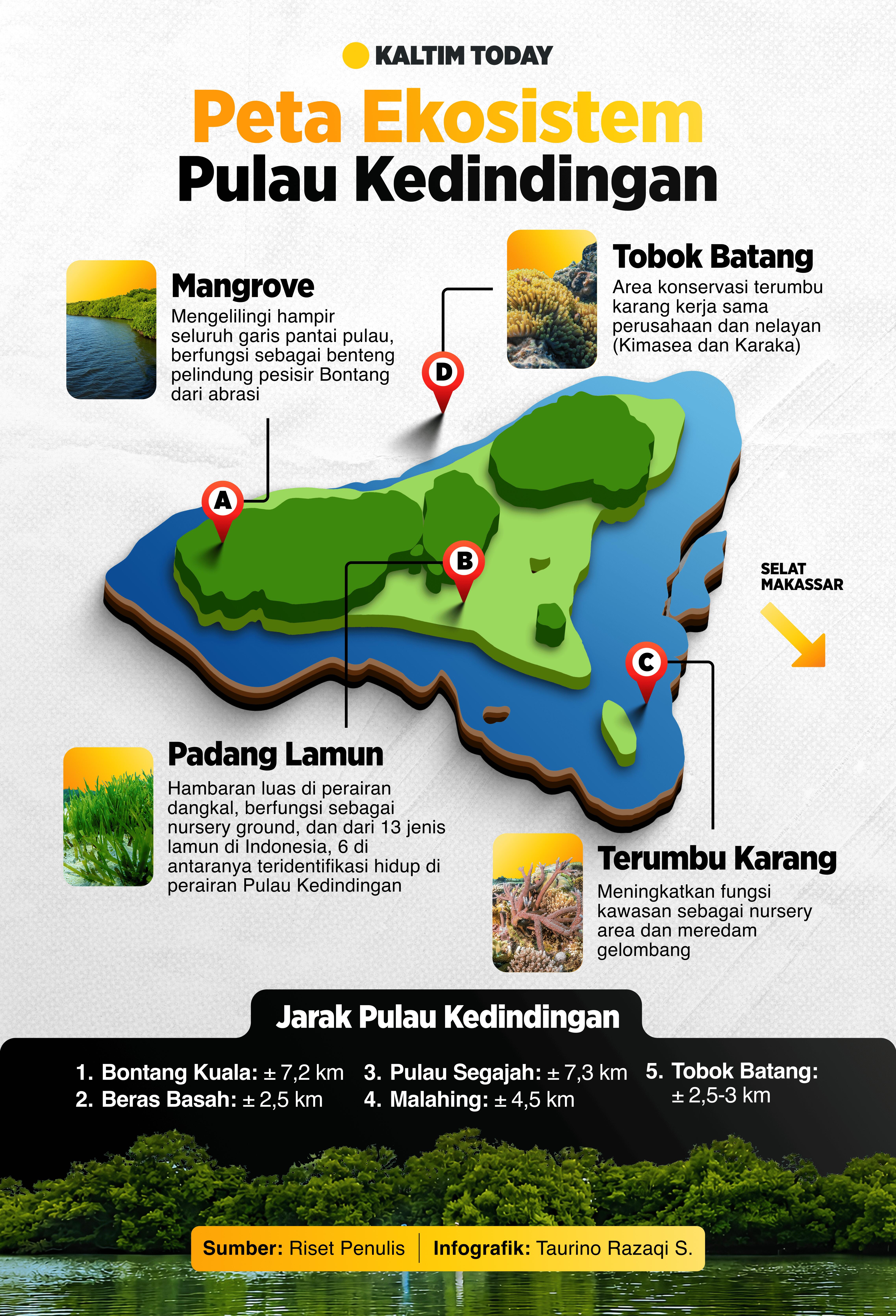 Peta ekosistem Pulau Kedindingan.